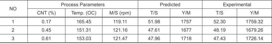 Table 6. Validation of the developed model