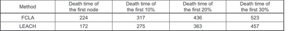 Fig. 6. Diagram of the number of live node relative to the first scenario time