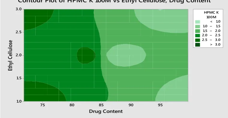 Figure 8: Contour Plot of HPMC K 100M Vs Ethyl Cellulose, % CDR. 