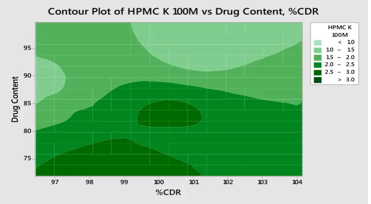 Figure 10: Contour Plot of HPMC K 100M Vs Drug Content, % CDR. 