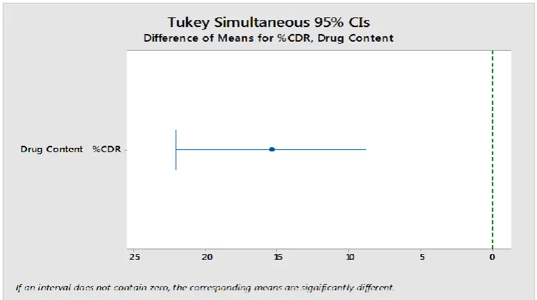 Figure 12: Tukey Simultaneous 95% Cls Difference of Means For %CDR, Drug Content. 