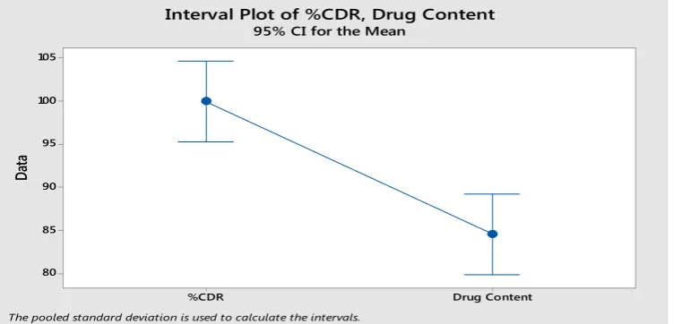 Figure 3: Main Effects Plot For %CDR Fitted Means. 