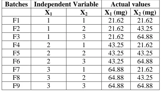 Table 3: Actual Values of Factorial Design. 