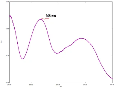 Figure 1: Determination of UV Absorption Maxima (λmax). 