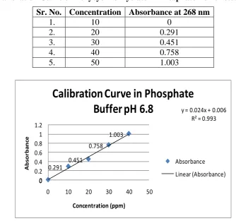 Figure 2: Calibration Curve in Phosphate Buffer PH 6.8. 