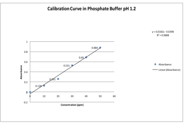 Figure 3: Calibration Curve in Phosphate Buffer PH 1.2. 