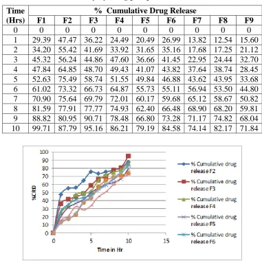 Table 4: In vitro dissolution study by using phosphate buffer 6.8. 