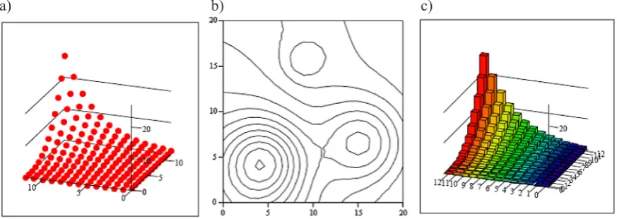 Fig. 1. Examples of three-dimensional graphs: a – point, b – isohypse; c – bar [11]
