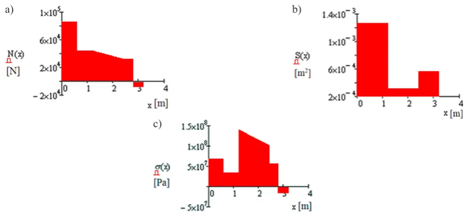 Fig. 3 Graph of: normal force distribution (a); cross-sectional area changes (b); changes of c)  
