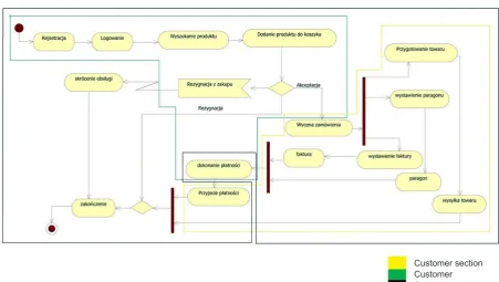 Fig. 2. Visualization of dynamic sequence of steps in the modeled sales system, shown in diagram steps by means of UML Star