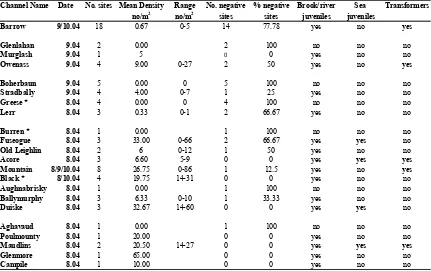 Table 4.2 Summary data from Phase II survey: mean and range of density values for juvenile lamprey