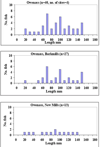 Fig 4.5 R. Owenass: Length frequency of lamprey ammocoetes
