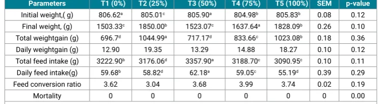 Table 3: Growth performance of growing rabbits fed diets containing BASM as substitute for groundnut cake.