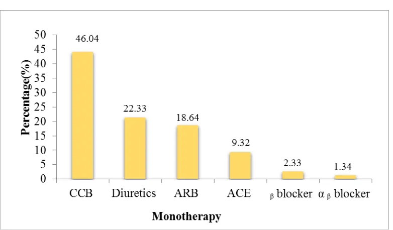 Figure 6.1: Prescribing Pattern of Antihypertensives As monotherapy. 