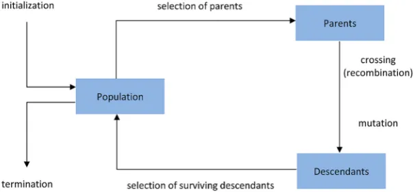 Fig. 1. Schematic of the evolutionary algorithm [6]