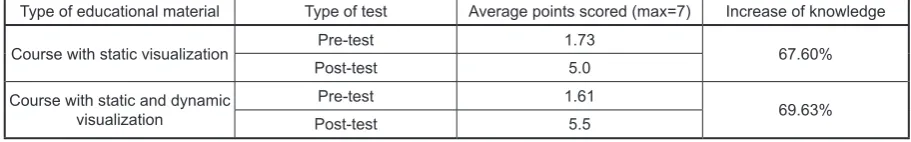 Table 2. Average scores from the tests in the researched groups and percentage knowledge increase indicator after the participation in the architectural modelling in Autodesk 3ds Max 2013 course