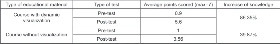 Table 3. Average scores from the tests in the researched groups and percentage knowledge increase indicator after the participation in the computer network construction course