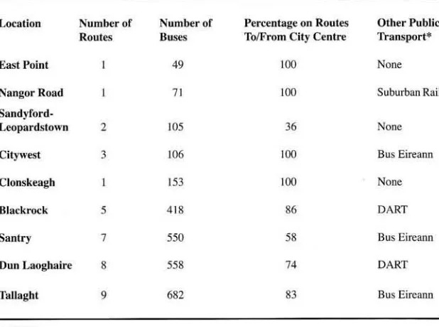 Table 1. Public Transport Provision at Selected Suburban Office Developments 
