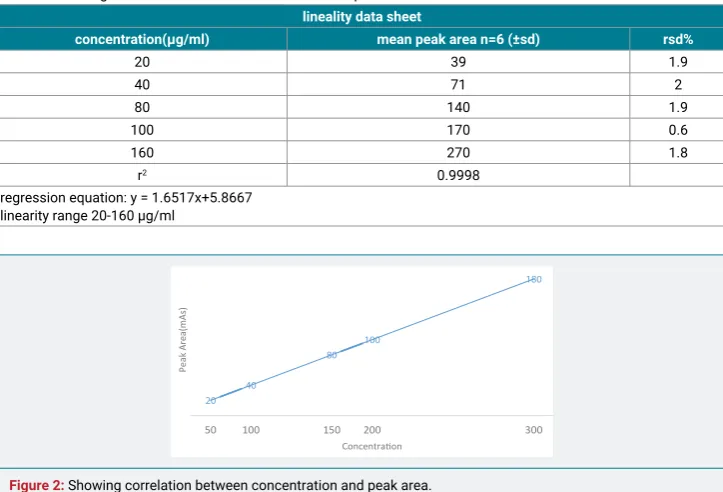 Table 2: Showing correlation between concentration and peak area. 
