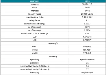Table 9: Regression analysis data and summary of validation parameters for proposed method.