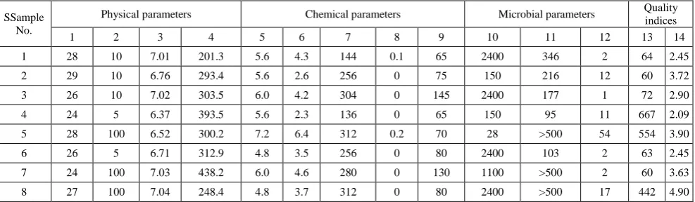 Table 2. Incidence of water borne diseases after flood 