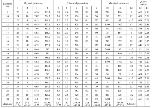 Table 4. Analysis of water quality based on National sanitation foundation water quality index (NSFWQI) 