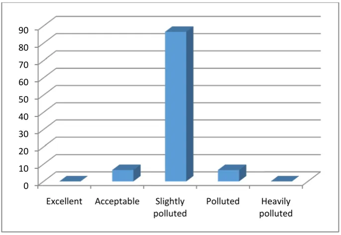 Figure 3. Water quality of Mannar Gramapanchayath after flood based on OIP 