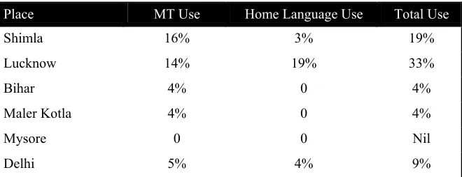 Table 8:  Claims of Hindustani Use 