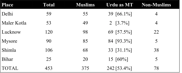 Table 2:  Religious ascription of respondents 
