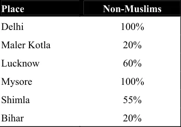 Table 5:  ‘Yes’ answers to “Urdu is the language of Muslims” 