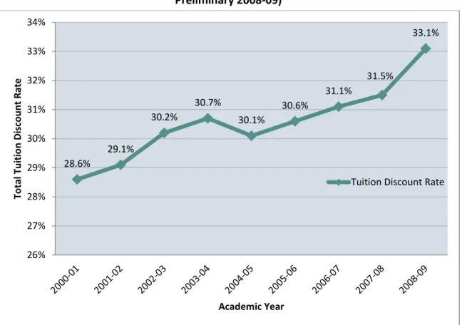 Figure 2.1: Total Tuition Discount Rate at Private Institutions, 2000-01 to 2007-08 (and  Preliminary 2008-09) 