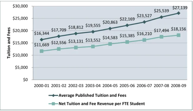 Figure 2.2: Average Published Tuition and Fees and Net Tuition and Fee Revenue per Full- Full-Time Equivalent Student, 2000-01 to 2007-08 (and Preliminary 2008-09) 