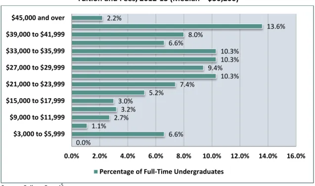 Figure 1.1: Distribution of Full-Time Undergraduates at Private Institutions by Published  Tuition and Fees, 2012-13 (Median = $30,200) 