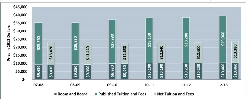 Figure 1.3: Published Tuition and Fees and Room and Board vs. Net Tuition and Fees and Room and Board, 2007-08 to 2012-13 