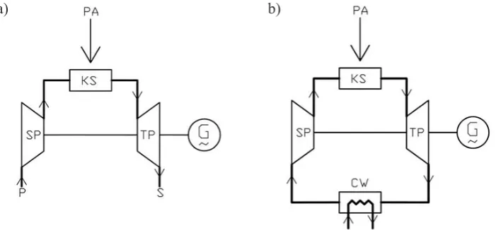 Fig. 4. Outline of a cogeneration heat and power plant with a gas turbine: a) open system, b) closed system; PA – fuel, KS – combustion chamber, TP – gas turbine, G – AC generator, SP – compressor, CW – low-temperature heat exchanger [1]