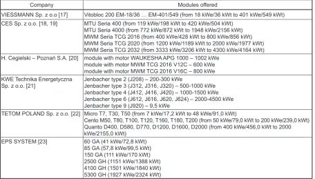Table 1. List of firms producing type series of associated systems with combustion engines