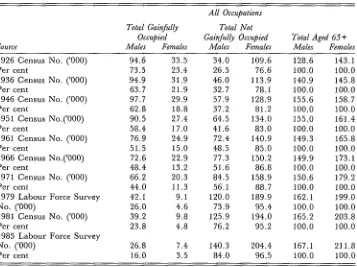 Table 1.3: Numbers (in Thousands.) and Percentages of Males and Females aged 65 and over Classified bywhether Gainfully Occupied or~Not Gainfully Occupied as Recorded in the Various Censuses 1926-1981 andin the Labour Force Surveys, 1979 and 1985