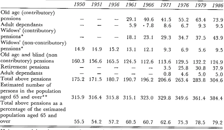 Table 1.4: Total Numbers of Beneficiaries of Old Age, Widows’ and Retirement Pensions (as of 31 March1950-1971 and as of 31 December 1976-1986) in Selected Years, together with Population Aged 65 andover and the Proportion of this Population Benefiting from these Pensions.