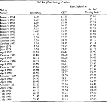 Table 1.5: Maximum Personal Rate of Old Age (Contributory) Pension at Dates on which Changes cameinto Effect 1961-1986, Actual Value and Value Deflated by Consumer Price Index and by an Index of GrossAverage Industrial Earnings*