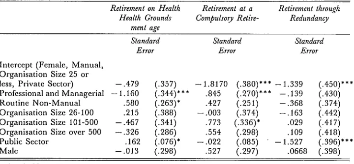Table 2.2: Logarithmic Coefficients Expressing the Log Odds of Retiring on Different Grounds
