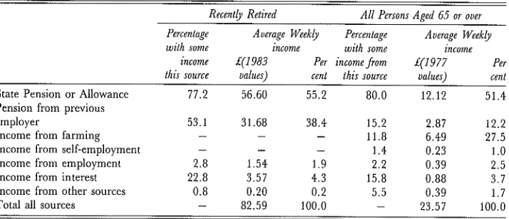 Table 2.5: Percentages of(a) Recently Retired and (b) All Persons aged 65 and Over Having Income fromVarious Sources, Together with Average Weekly Income per Pcrson from All Sources