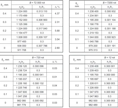 Table 4. Bearing durability n2* calculated by the approximate method (ε = 0.41 mm)