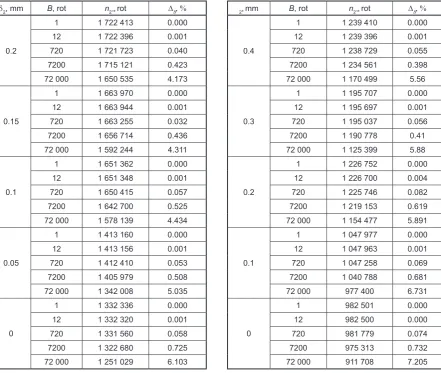 Table 6. Deviations of the approximate durability with regard to the accurate one (ε = 0.41 mm)