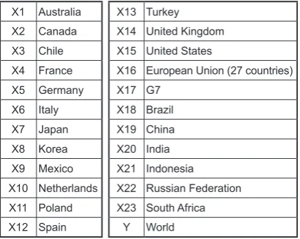Table 1. The explanatory variables and dependent var-iable in world population model