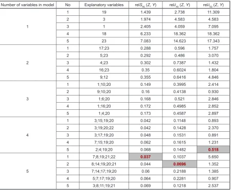 Table 3. The numbers of explanatory variables and the relative errors in the world population linear model with the free parameter