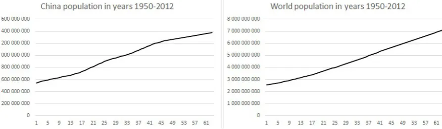 Fig. 1. Comparison the China population and the world population on the basis of the data from the years 1950–2012 [11]