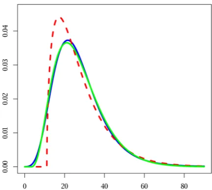 Fig. 3. Motivation for non-classical shifted gamma ap-proximation: blue solid line is the density of compound distribution (Yi log-normal with μ = 0 and σ = 1.2, N – Poisson with λ = 15); red dashed line is the density of shifted gamma approximation obtained with (8)–(10); green solid line is another shifted gamma, apparently better fitting than the red one
