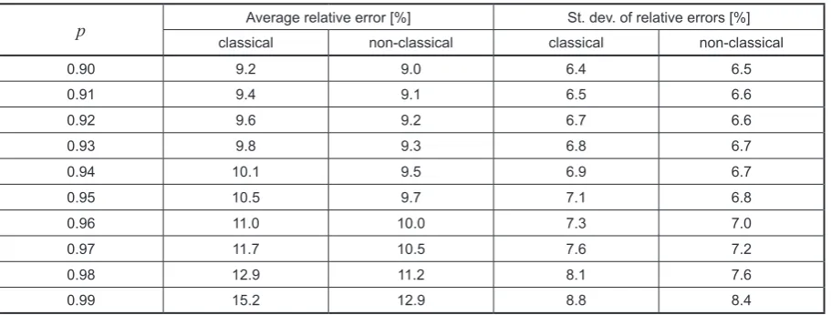 Table 2. Classical and non-classical shifted gamma approximation. Comparison of mean relative errors obtained for different p-quantiles and standard deviations of relative errors, 1000 trials described in example 5