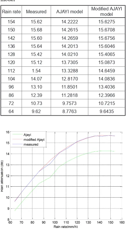 Table 5. Rain attenuation values using modified Ajayi model