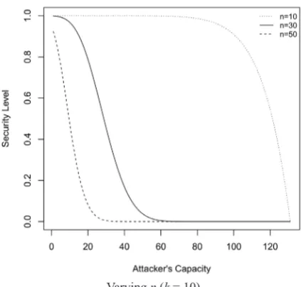 Table 2. Key sizes in bits for equivalent levels